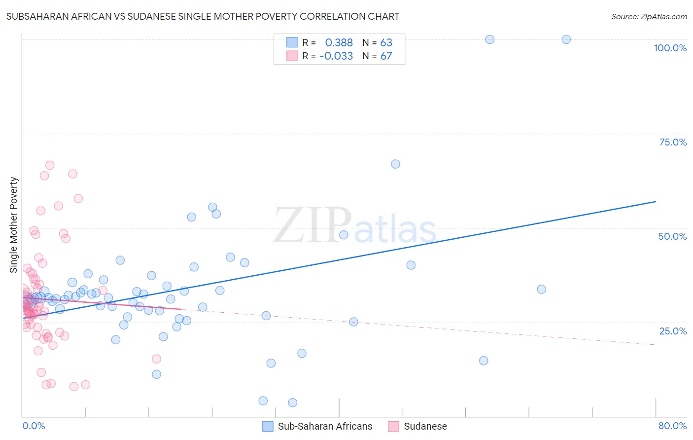 Subsaharan African vs Sudanese Single Mother Poverty