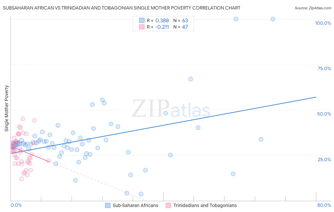 Subsaharan African vs Trinidadian and Tobagonian Single Mother Poverty