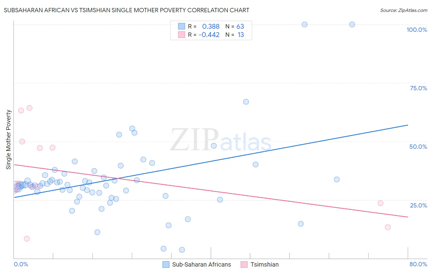 Subsaharan African vs Tsimshian Single Mother Poverty