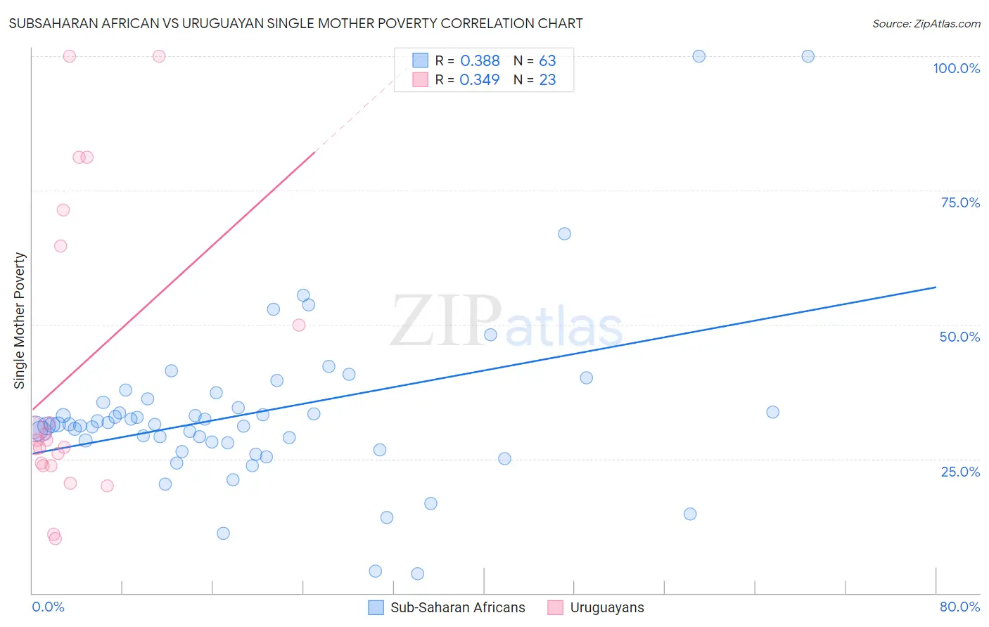 Subsaharan African vs Uruguayan Single Mother Poverty