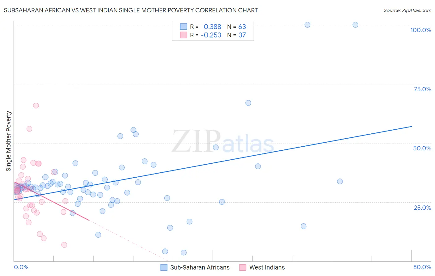 Subsaharan African vs West Indian Single Mother Poverty