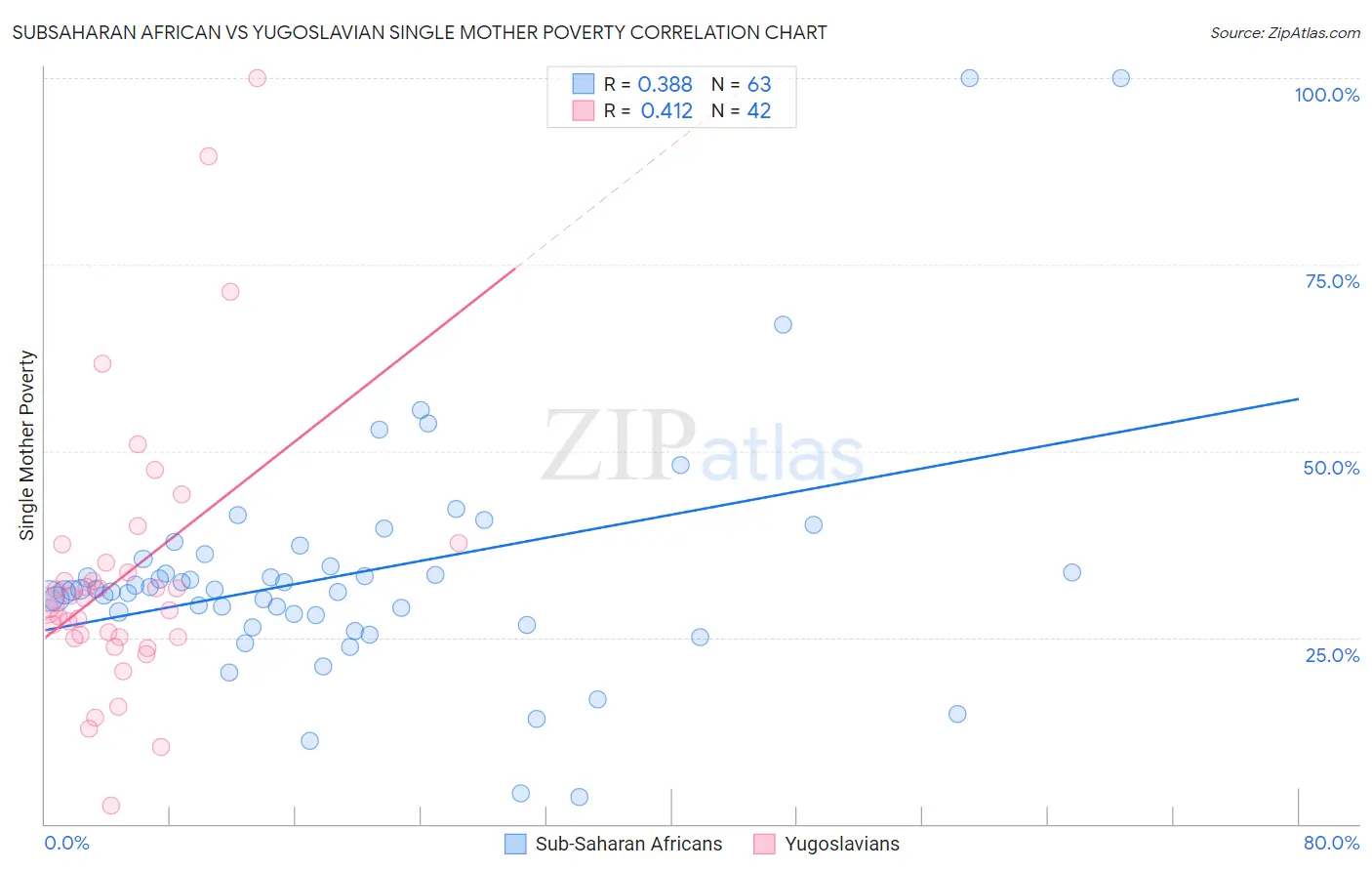 Subsaharan African vs Yugoslavian Single Mother Poverty