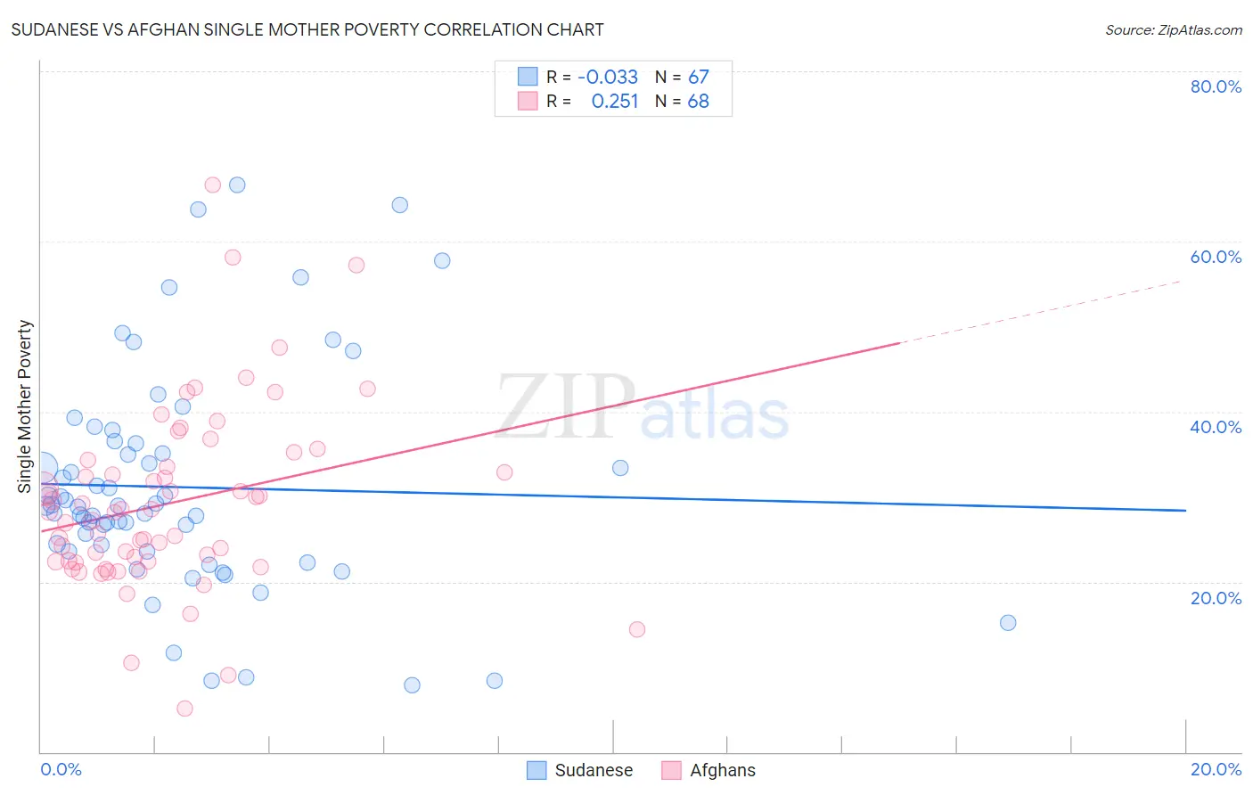 Sudanese vs Afghan Single Mother Poverty