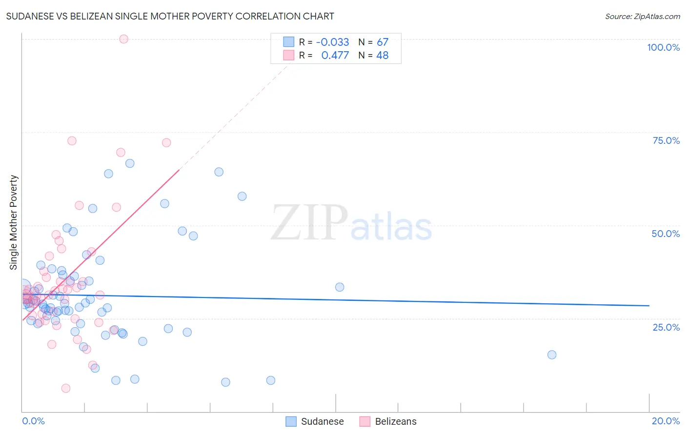 Sudanese vs Belizean Single Mother Poverty