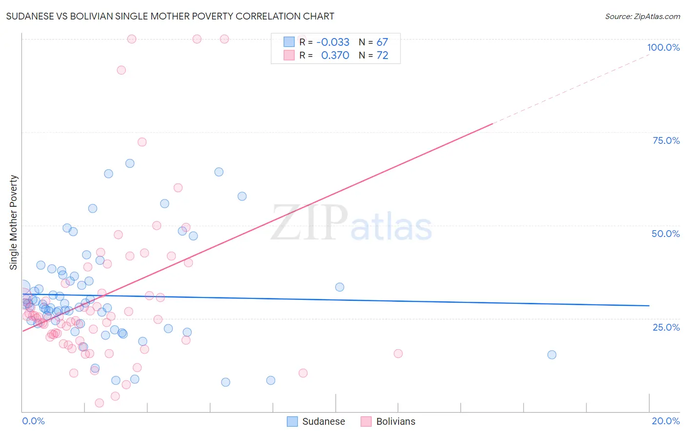 Sudanese vs Bolivian Single Mother Poverty