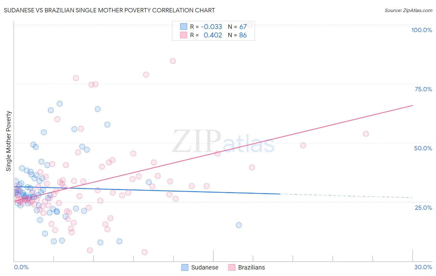 Sudanese vs Brazilian Single Mother Poverty