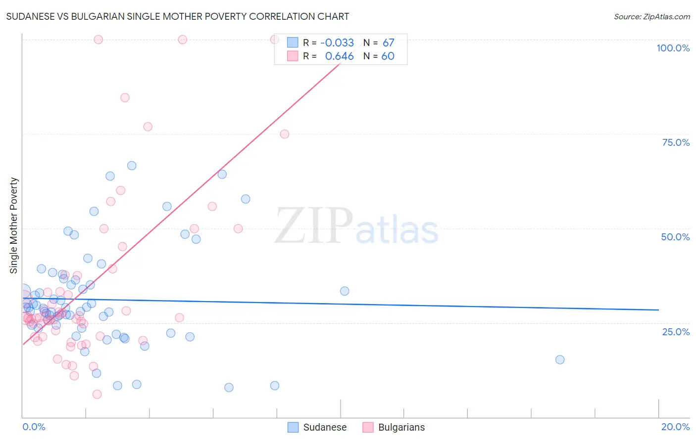 Sudanese vs Bulgarian Single Mother Poverty