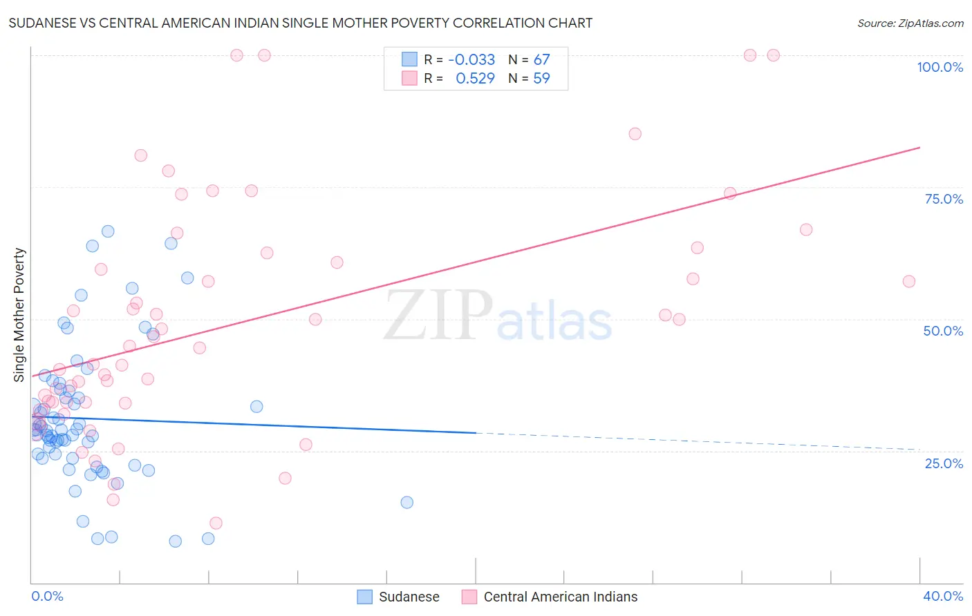 Sudanese vs Central American Indian Single Mother Poverty