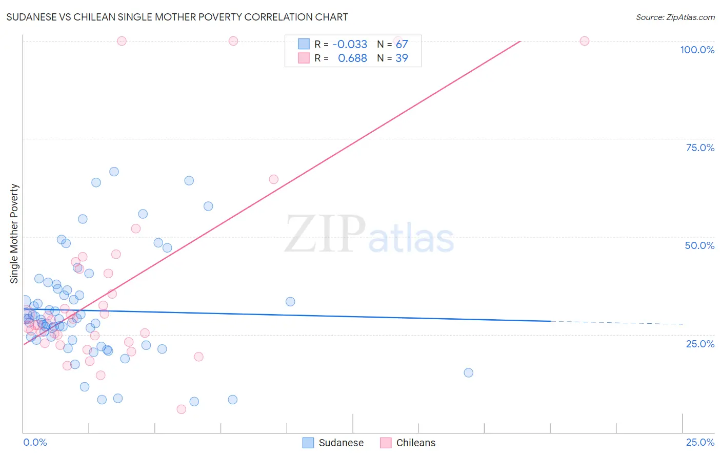 Sudanese vs Chilean Single Mother Poverty