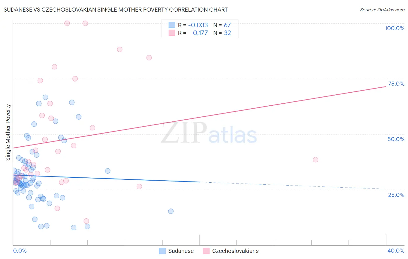 Sudanese vs Czechoslovakian Single Mother Poverty