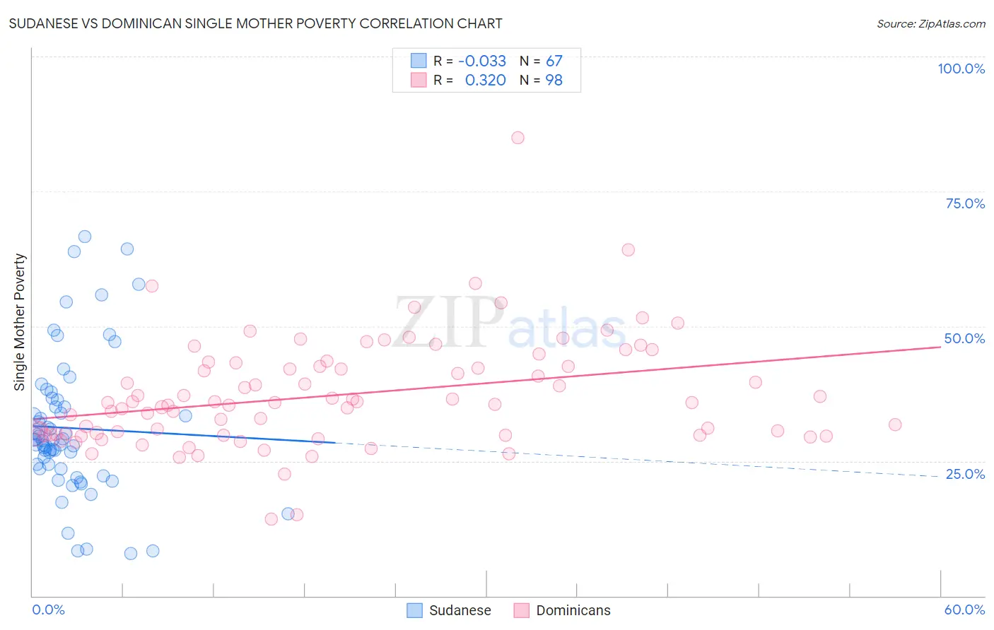 Sudanese vs Dominican Single Mother Poverty