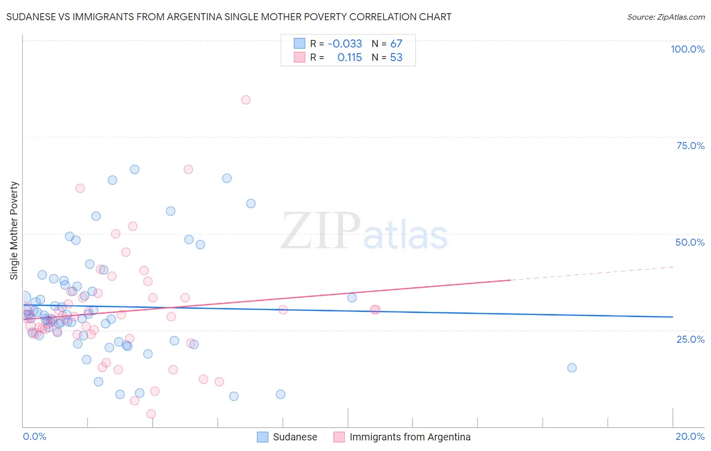 Sudanese vs Immigrants from Argentina Single Mother Poverty