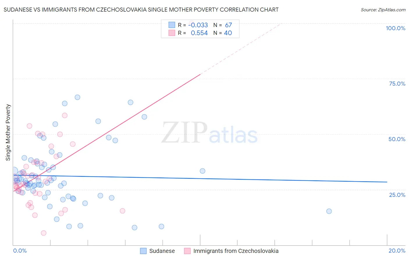 Sudanese vs Immigrants from Czechoslovakia Single Mother Poverty