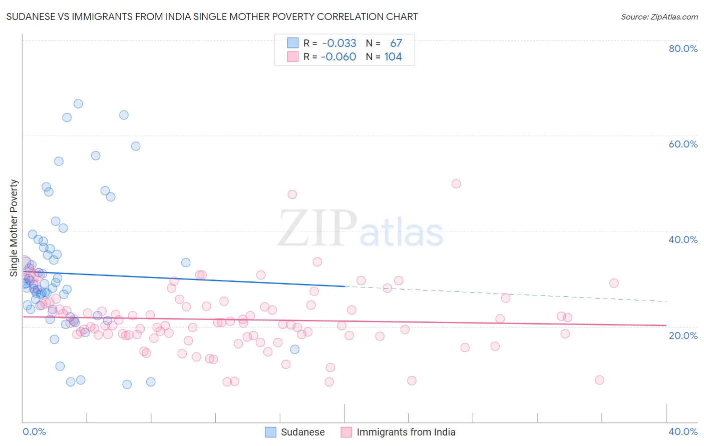 Sudanese vs Immigrants from India Single Mother Poverty