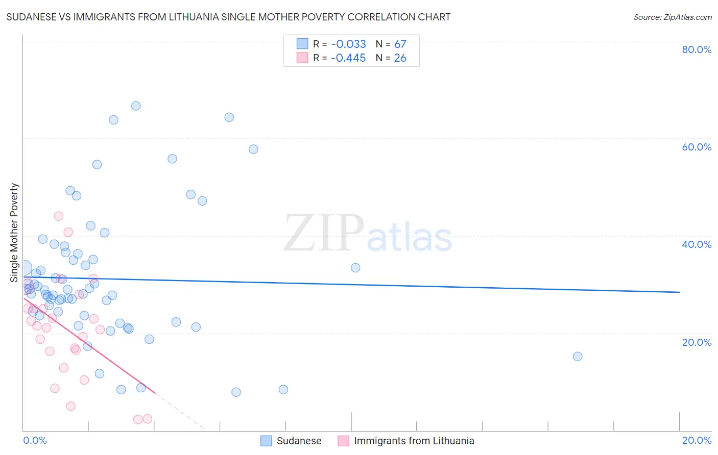 Sudanese vs Immigrants from Lithuania Single Mother Poverty