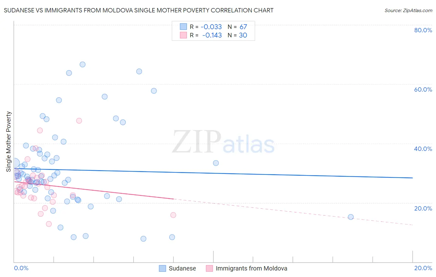 Sudanese vs Immigrants from Moldova Single Mother Poverty