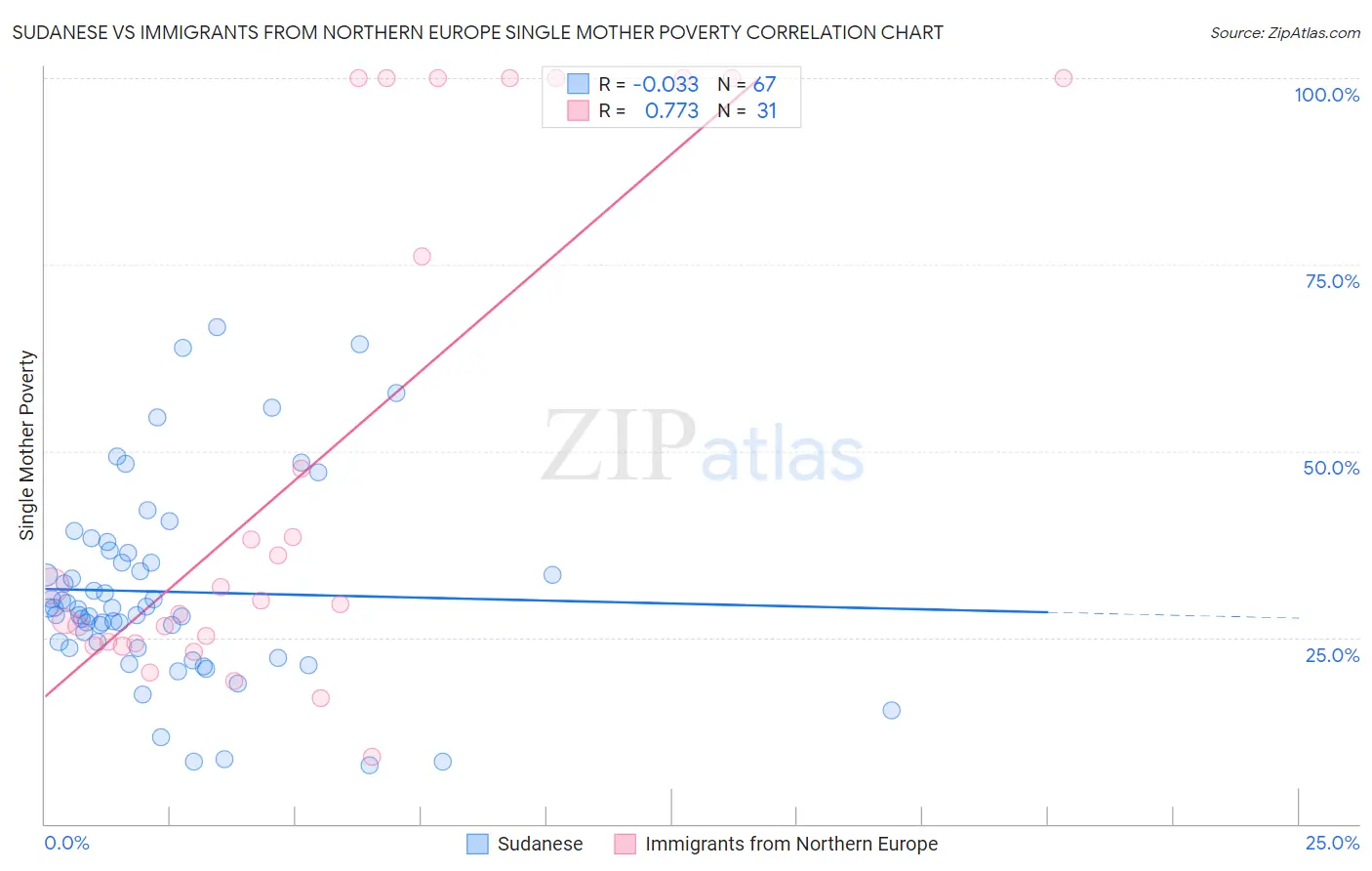 Sudanese vs Immigrants from Northern Europe Single Mother Poverty