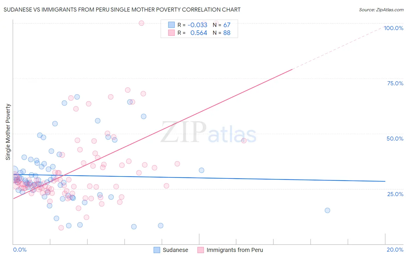 Sudanese vs Immigrants from Peru Single Mother Poverty