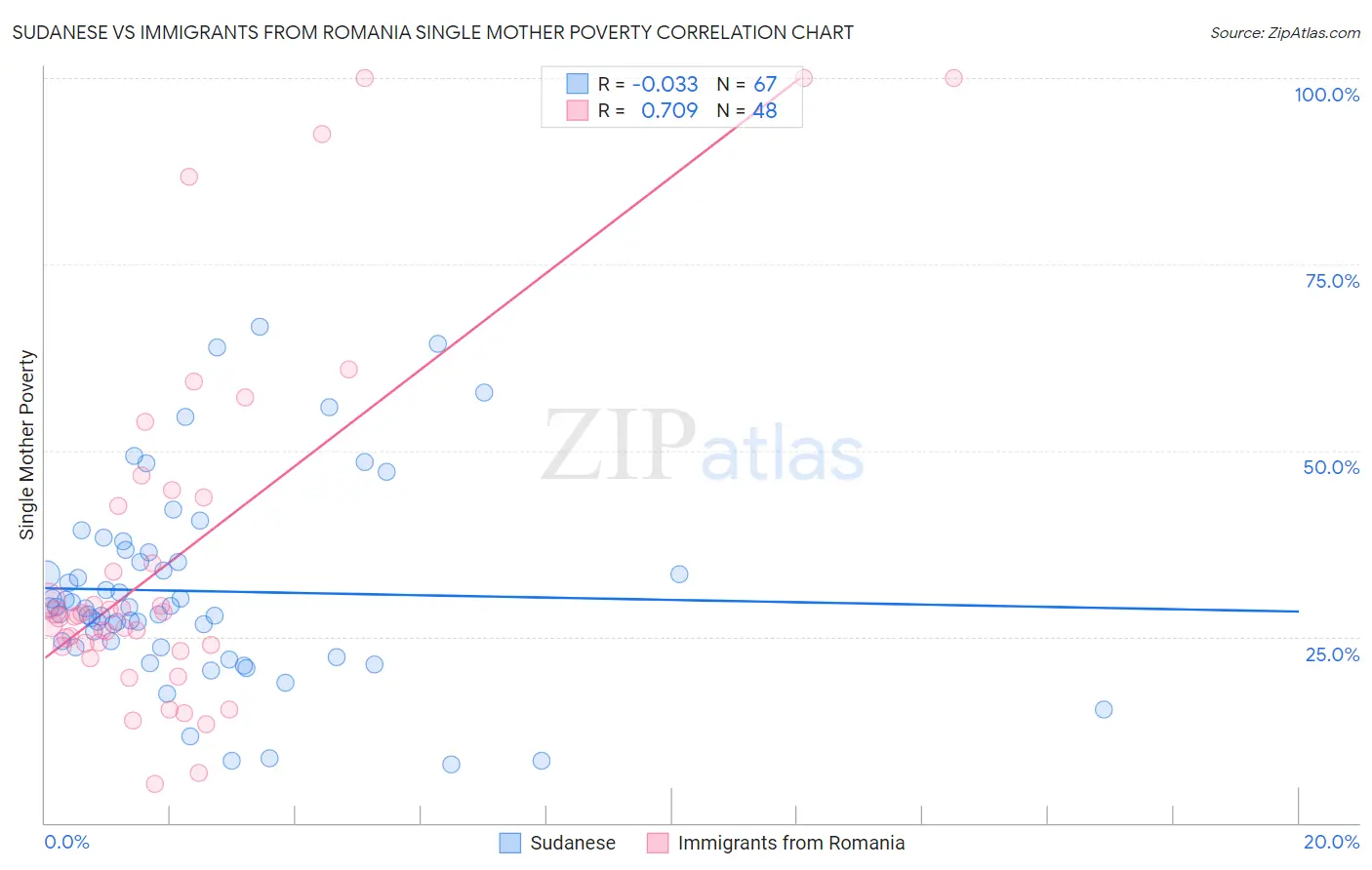 Sudanese vs Immigrants from Romania Single Mother Poverty