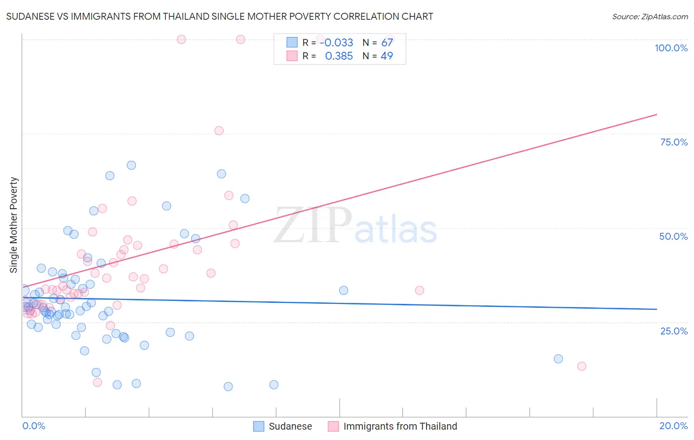 Sudanese vs Immigrants from Thailand Single Mother Poverty