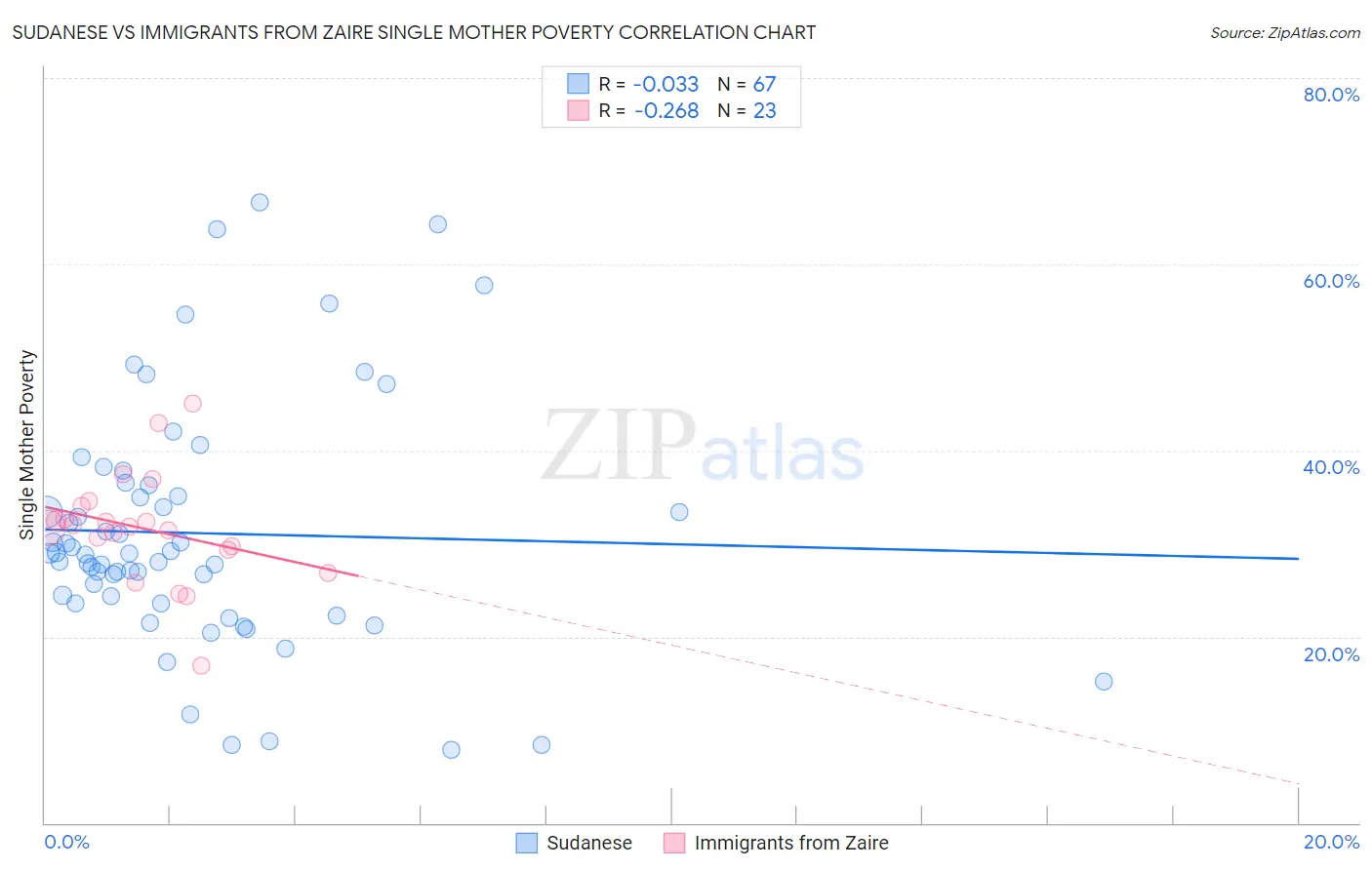 Sudanese vs Immigrants from Zaire Single Mother Poverty