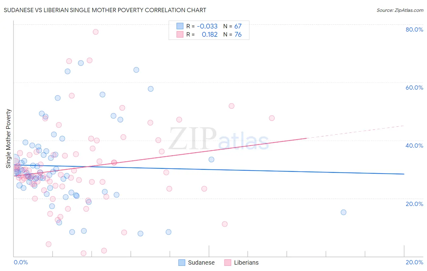 Sudanese vs Liberian Single Mother Poverty