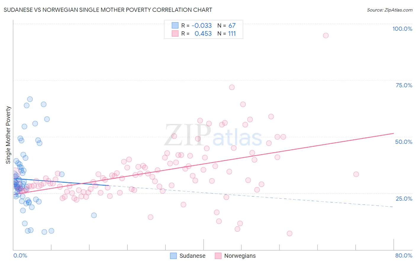 Sudanese vs Norwegian Single Mother Poverty