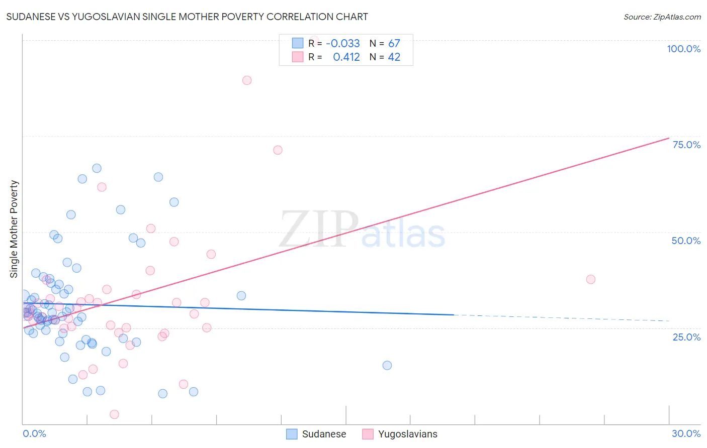 Sudanese vs Yugoslavian Single Mother Poverty