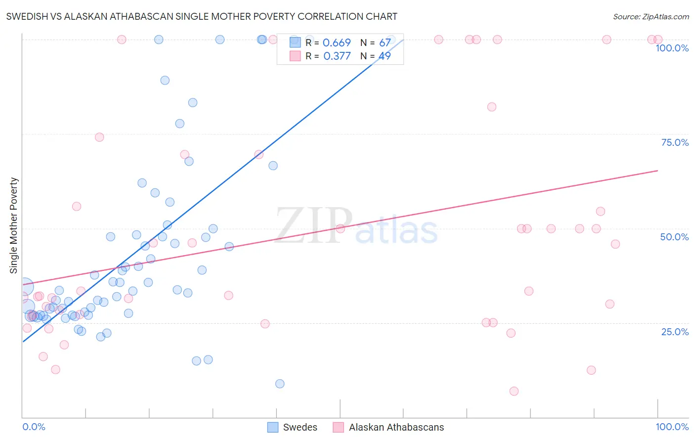 Swedish vs Alaskan Athabascan Single Mother Poverty