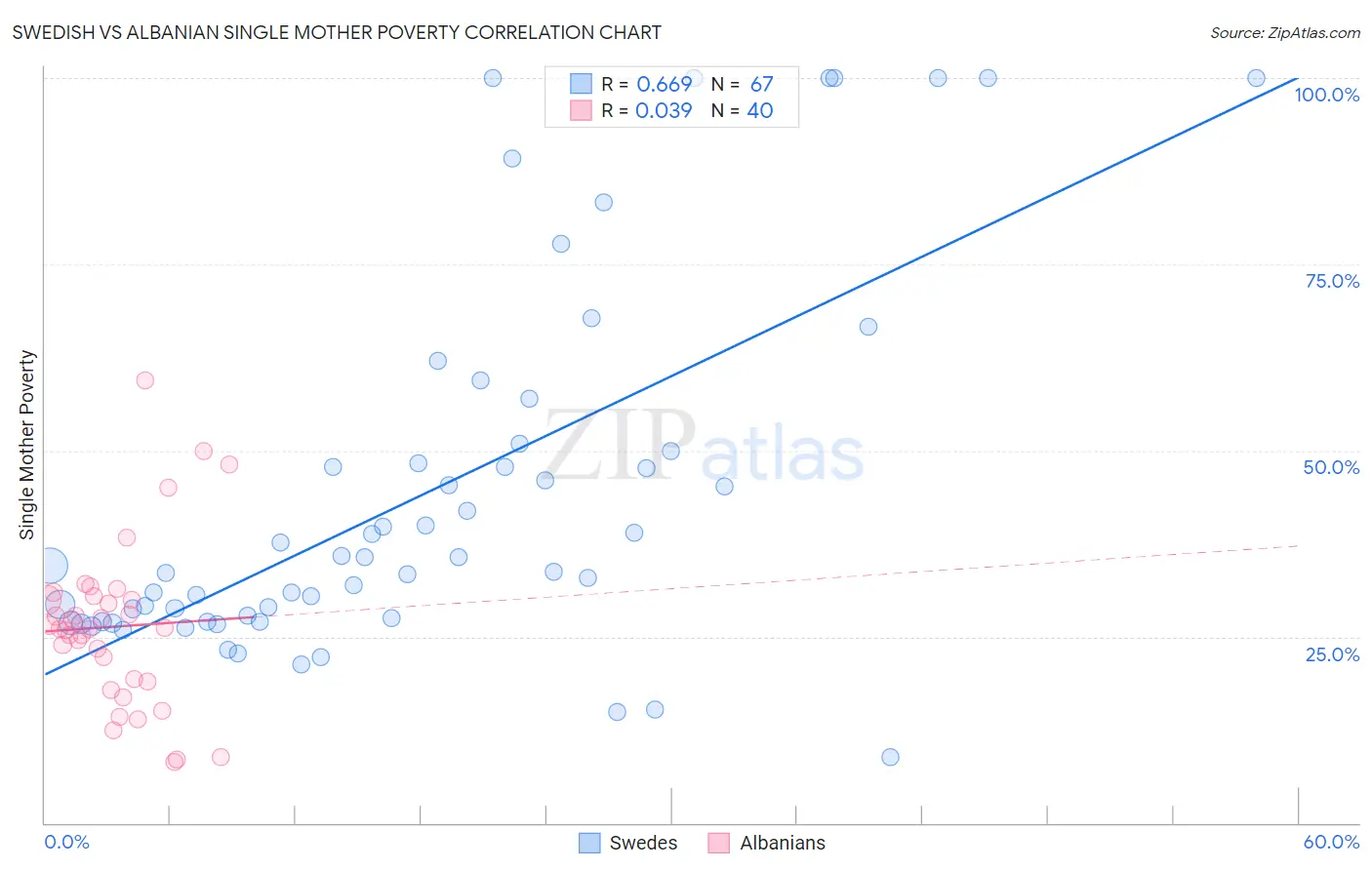 Swedish vs Albanian Single Mother Poverty