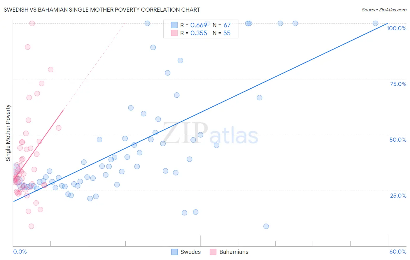 Swedish vs Bahamian Single Mother Poverty