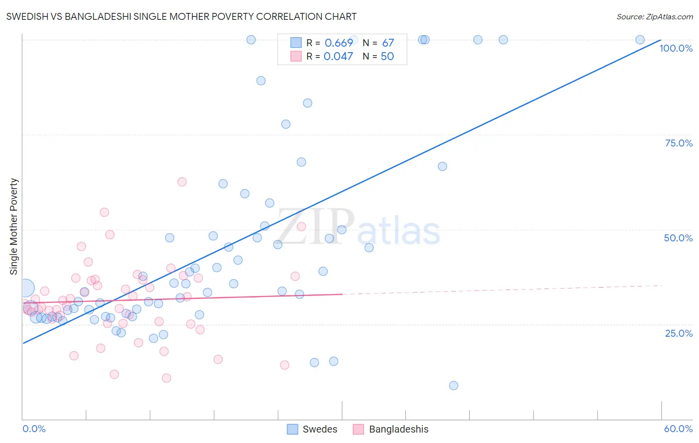 Swedish vs Bangladeshi Single Mother Poverty