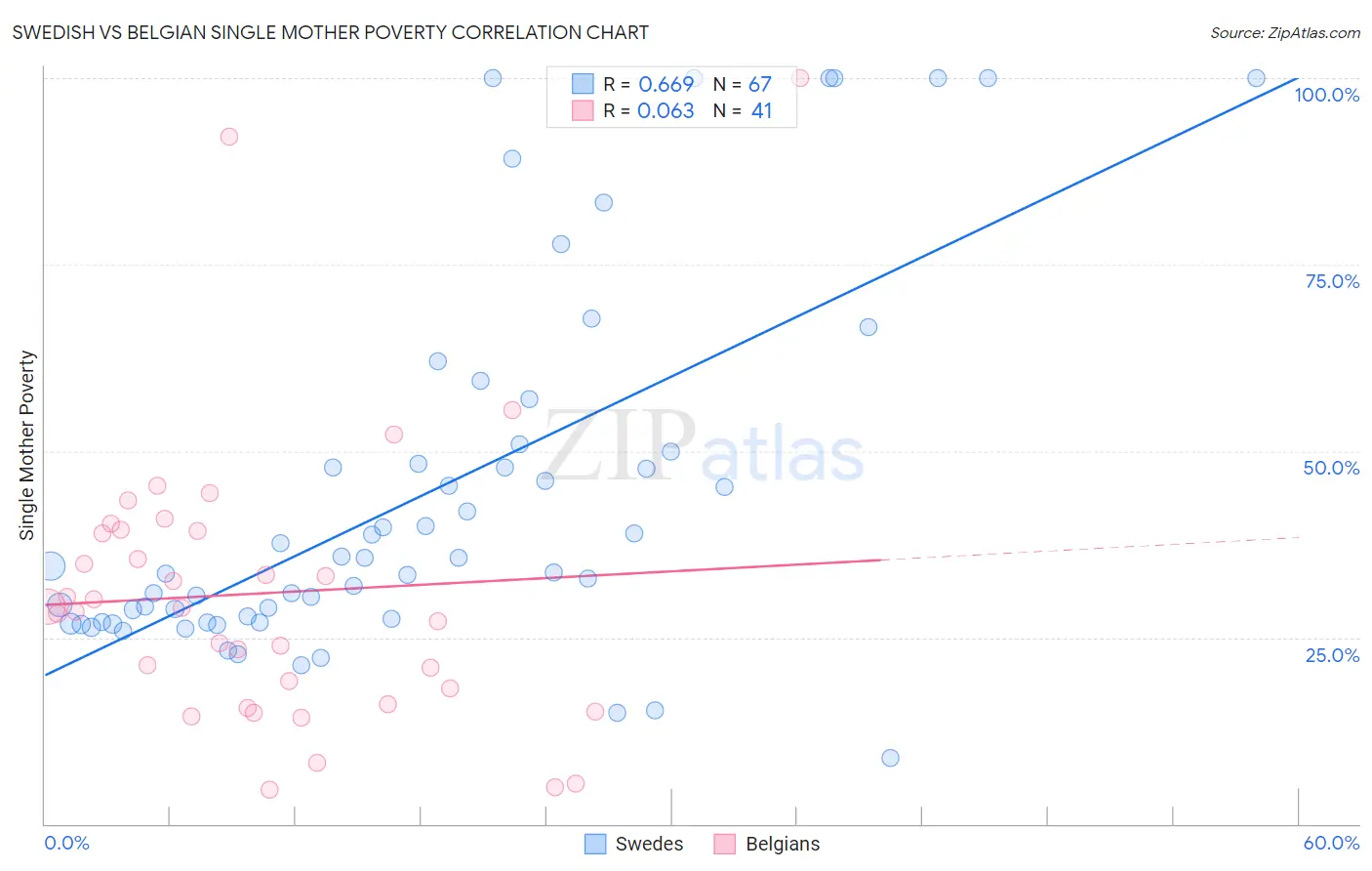 Swedish vs Belgian Single Mother Poverty