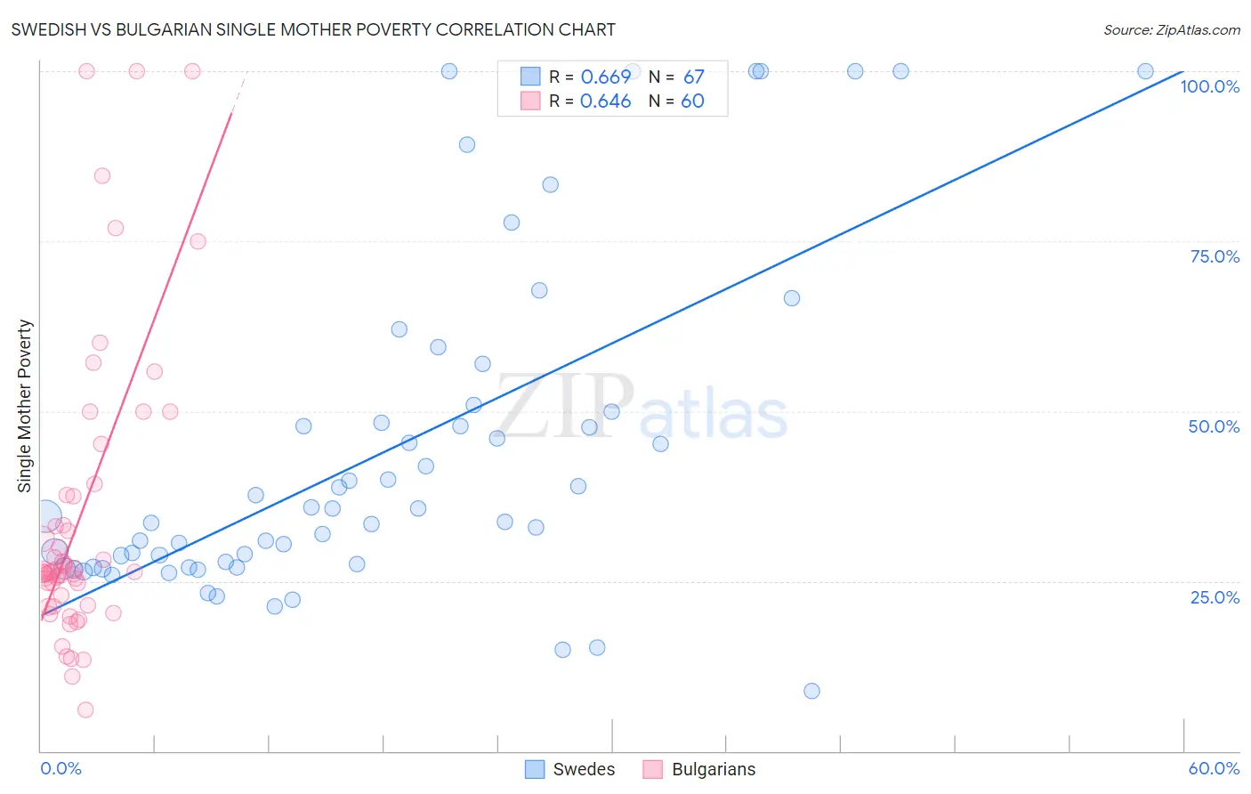 Swedish vs Bulgarian Single Mother Poverty