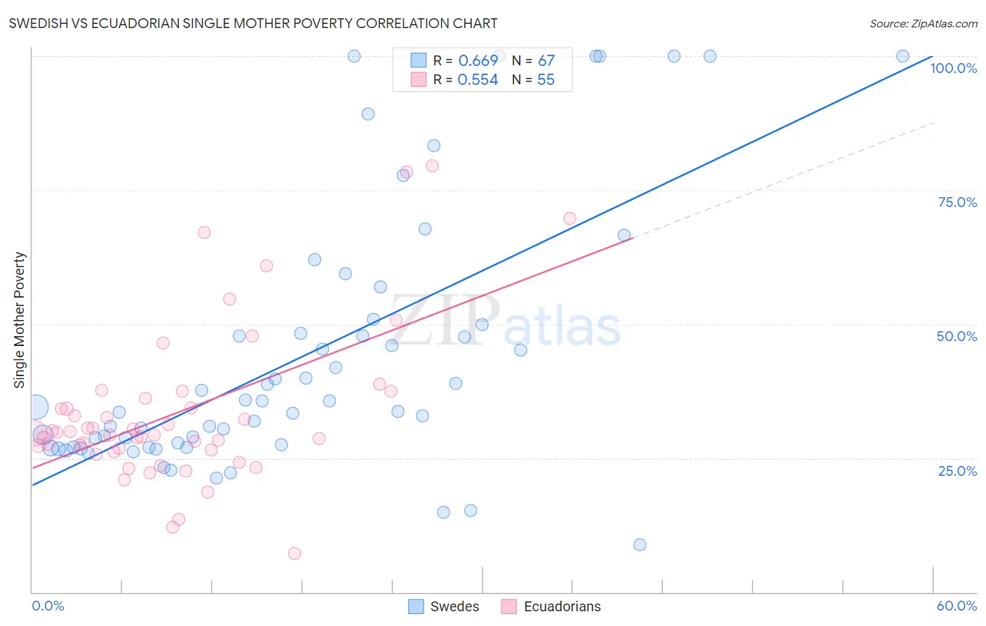 Swedish vs Ecuadorian Single Mother Poverty