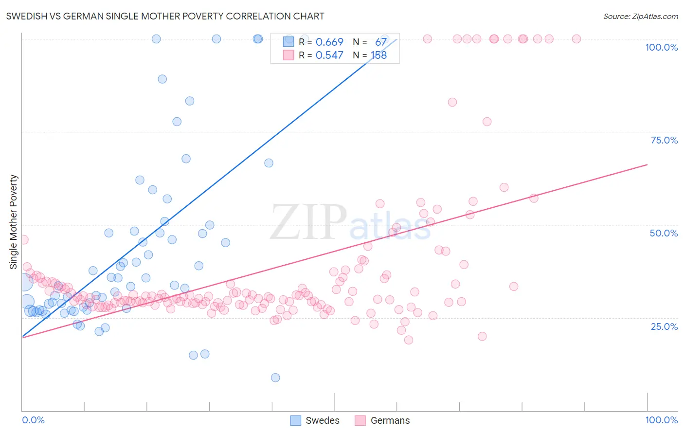 Swedish vs German Single Mother Poverty