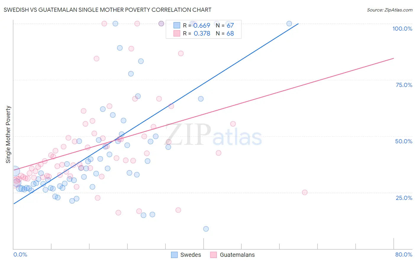 Swedish vs Guatemalan Single Mother Poverty