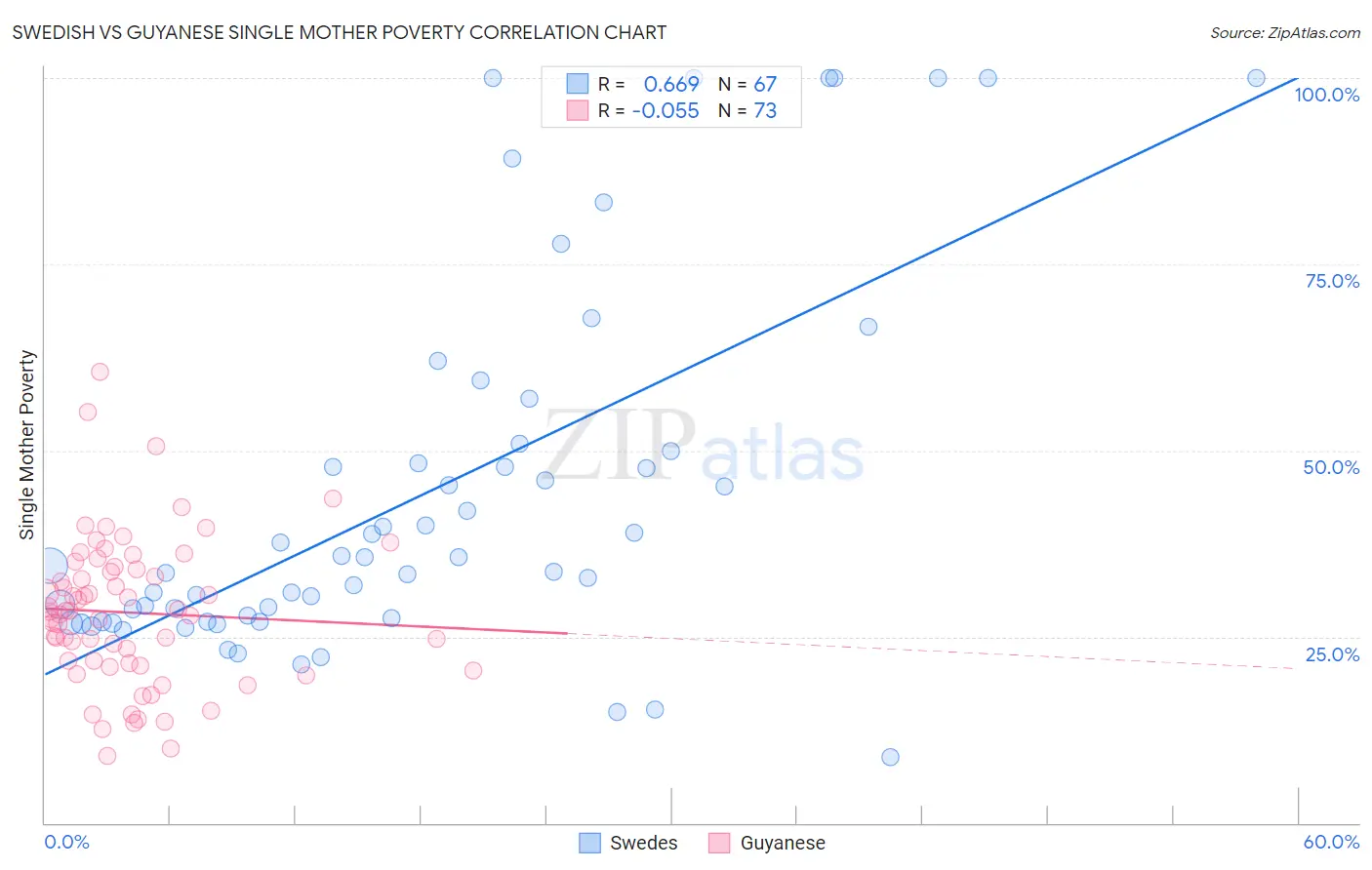 Swedish vs Guyanese Single Mother Poverty