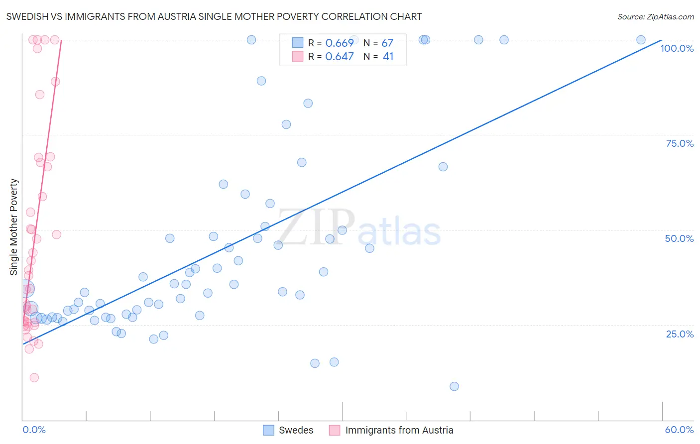 Swedish vs Immigrants from Austria Single Mother Poverty