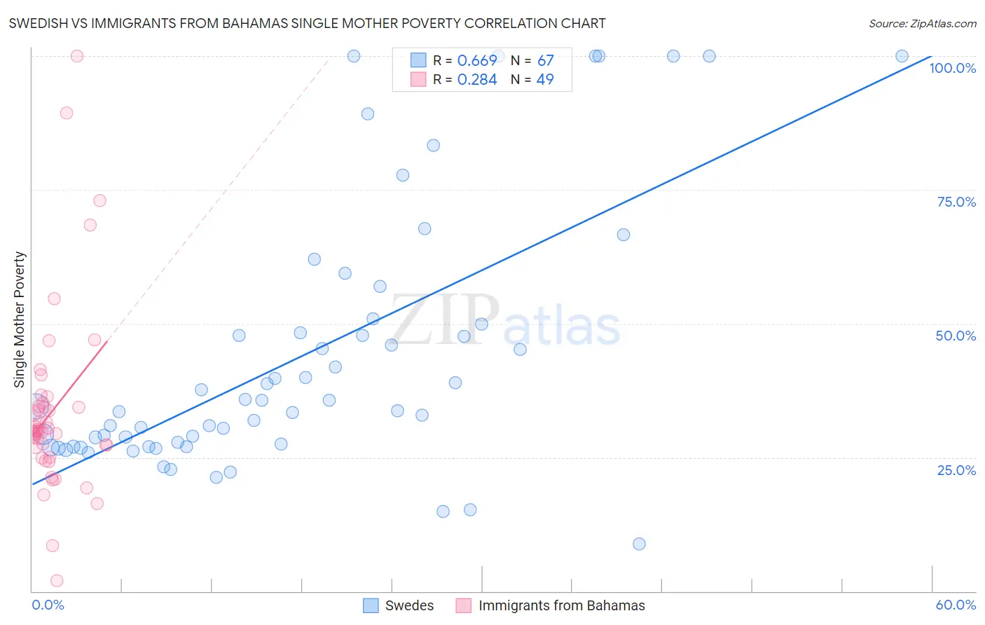 Swedish vs Immigrants from Bahamas Single Mother Poverty