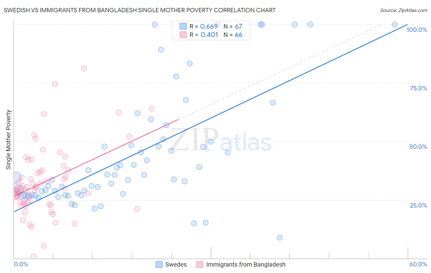 Swedish vs Immigrants from Bangladesh Single Mother Poverty