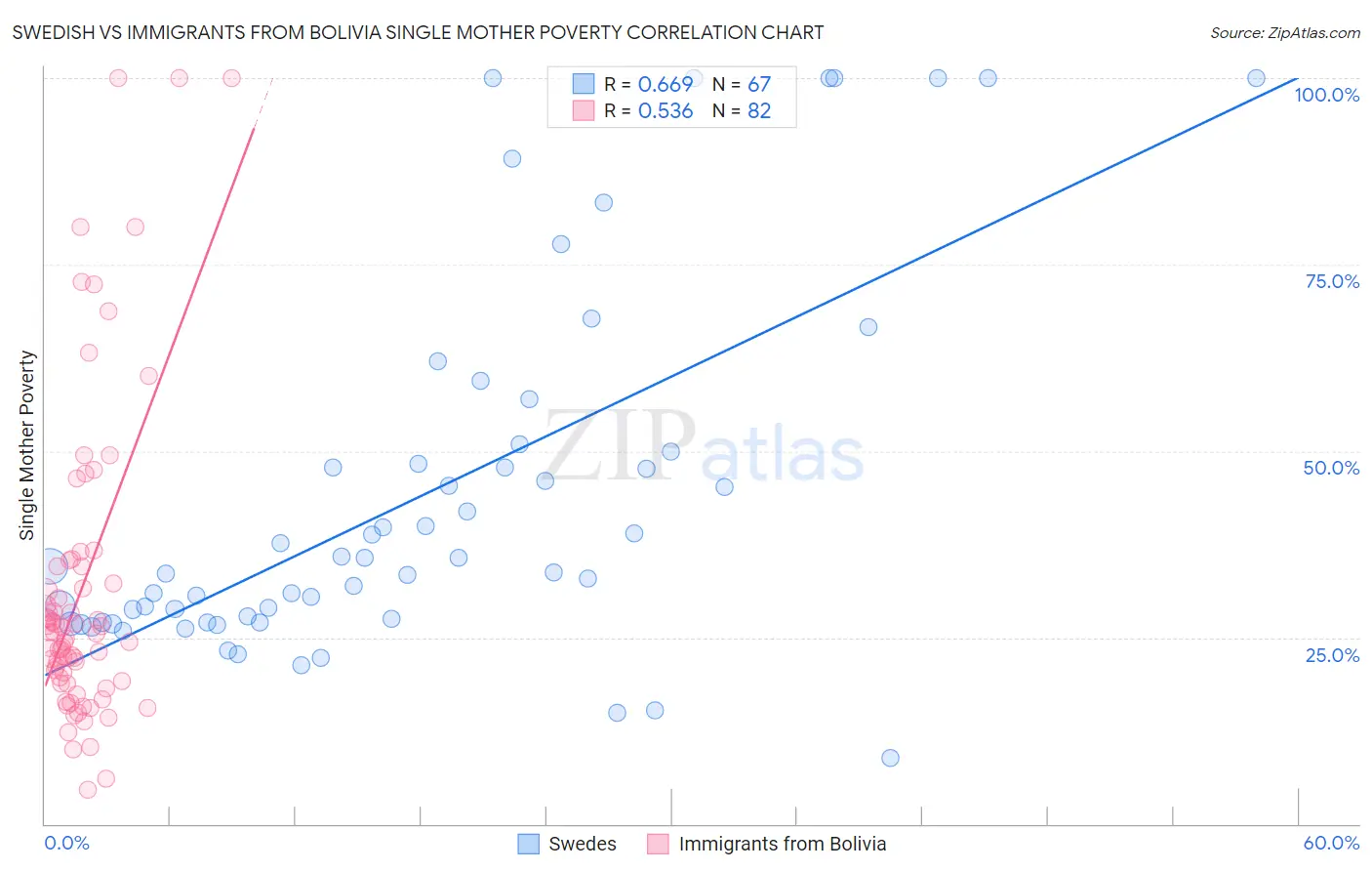 Swedish vs Immigrants from Bolivia Single Mother Poverty