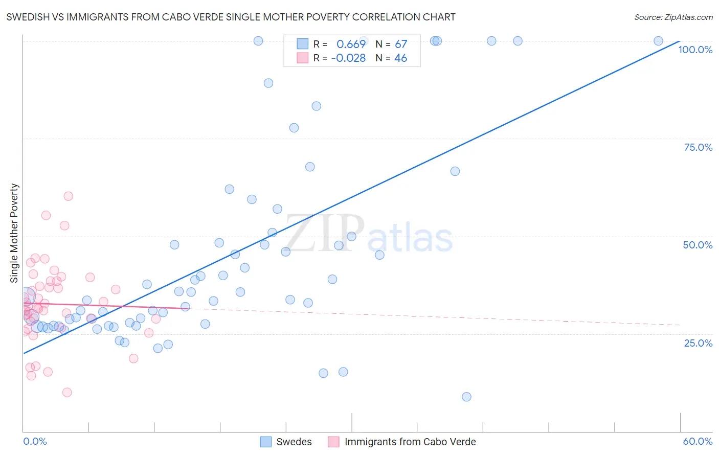 Swedish vs Immigrants from Cabo Verde Single Mother Poverty