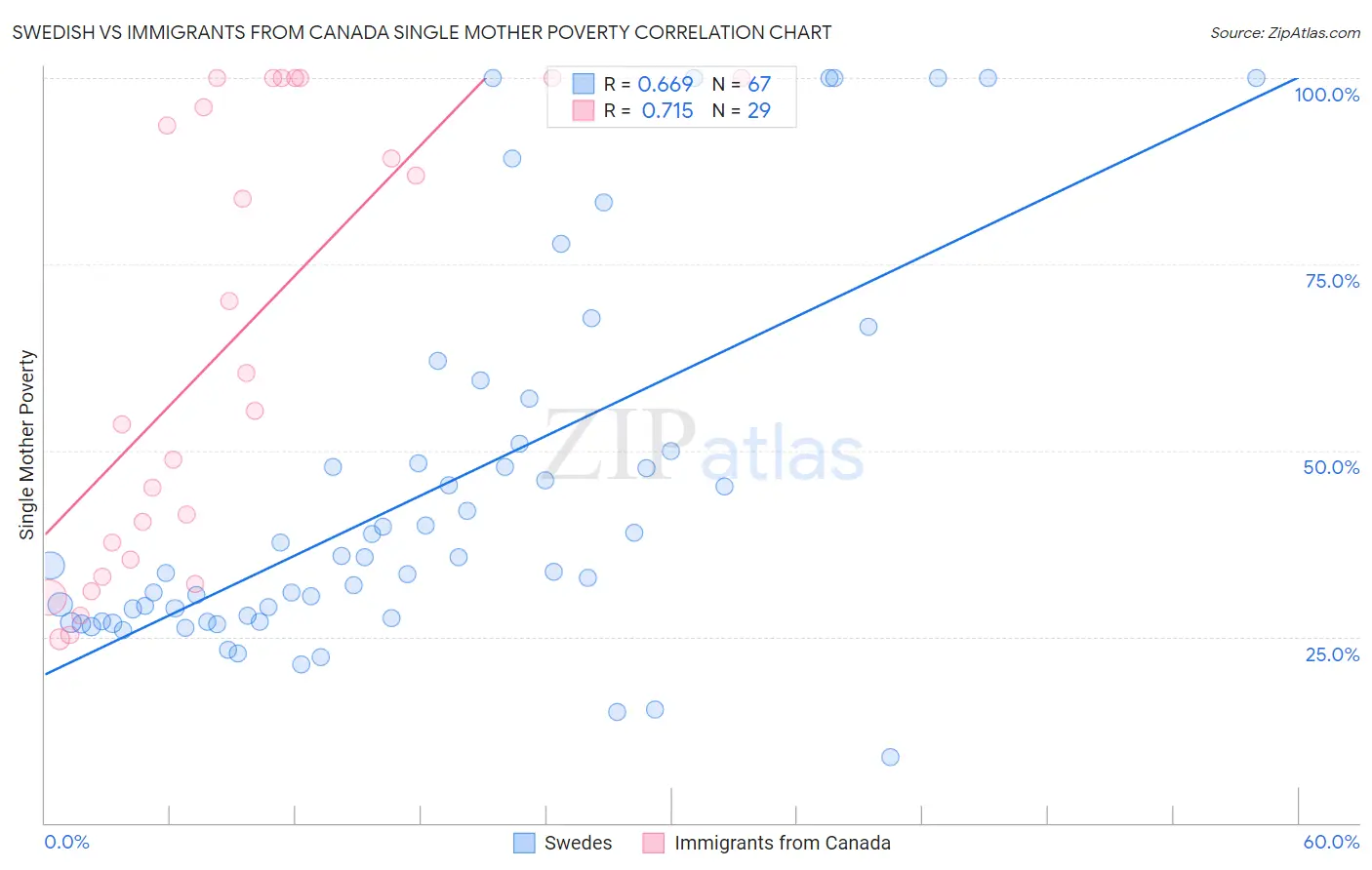 Swedish vs Immigrants from Canada Single Mother Poverty