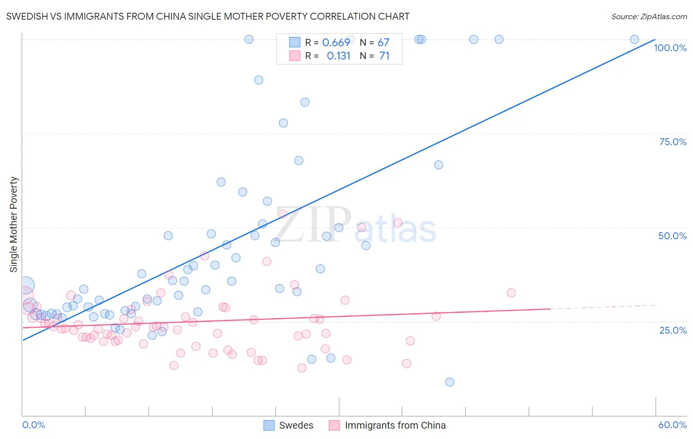Swedish vs Immigrants from China Single Mother Poverty