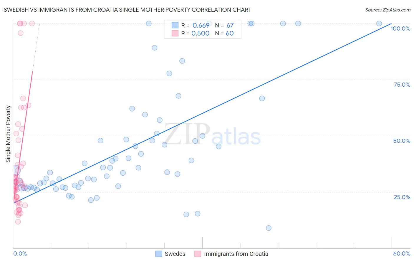 Swedish vs Immigrants from Croatia Single Mother Poverty