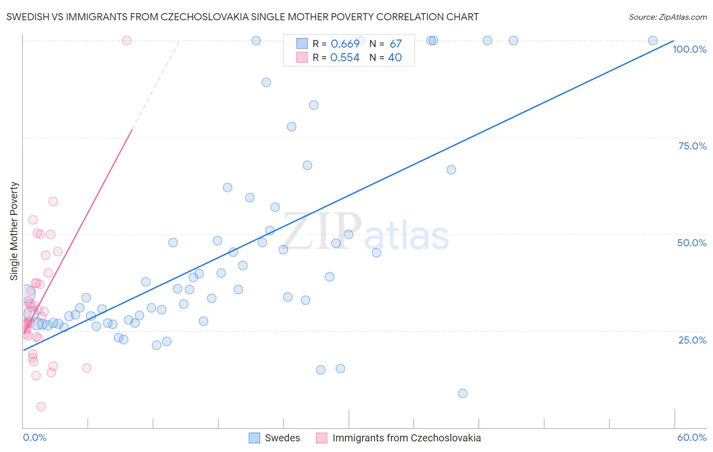 Swedish vs Immigrants from Czechoslovakia Single Mother Poverty