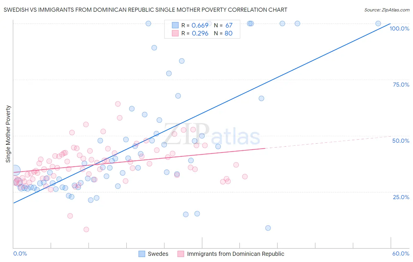 Swedish vs Immigrants from Dominican Republic Single Mother Poverty