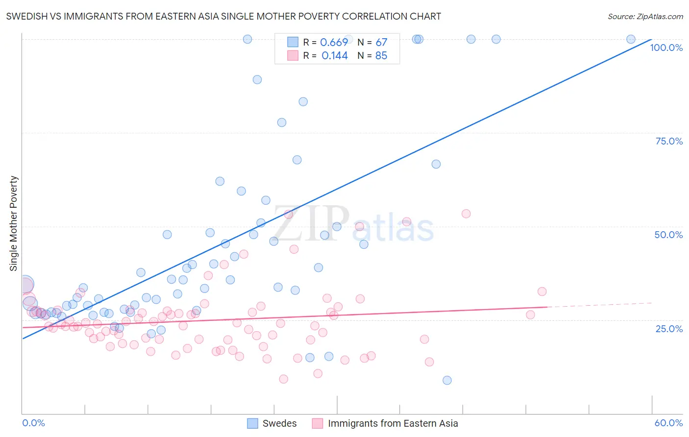 Swedish vs Immigrants from Eastern Asia Single Mother Poverty