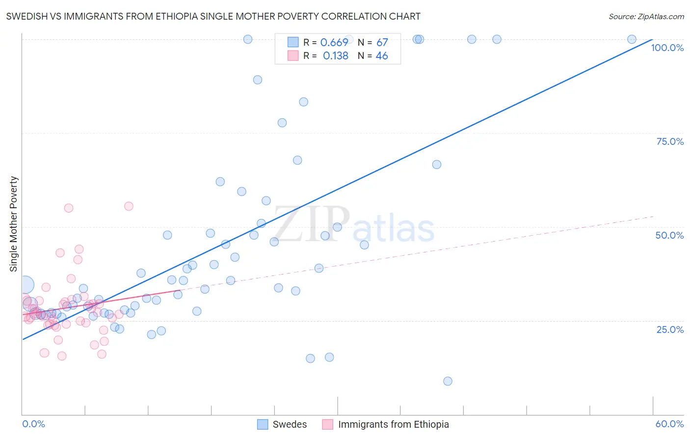 Swedish vs Immigrants from Ethiopia Single Mother Poverty